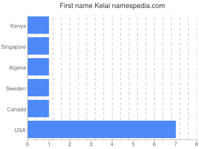 Vornamen Kelai