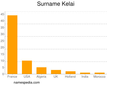 Surname Kelai