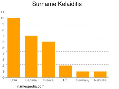 nom Kelaiditis