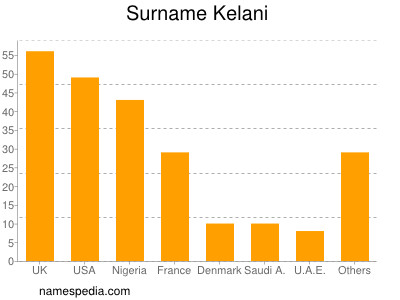 Familiennamen Kelani