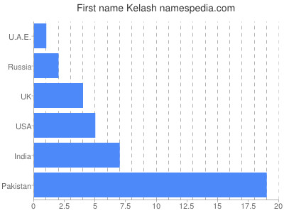 Vornamen Kelash