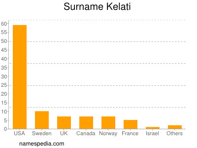 nom Kelati