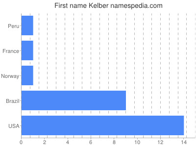Vornamen Kelber