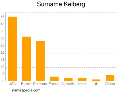 Surname Kelberg