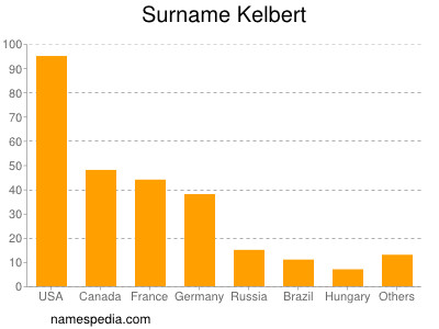 nom Kelbert