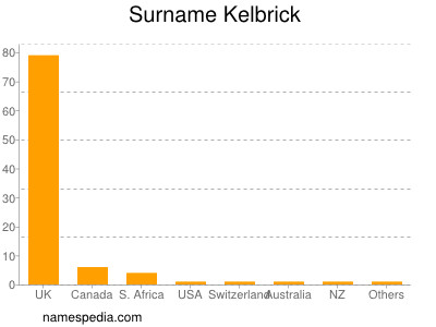 Surname Kelbrick