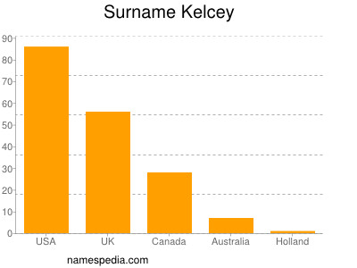 Familiennamen Kelcey