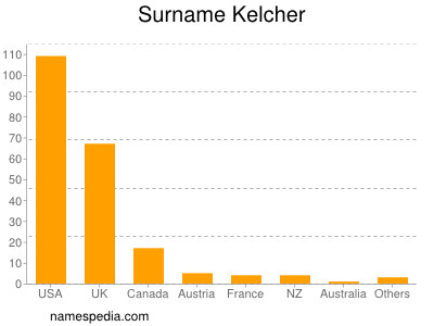 Familiennamen Kelcher