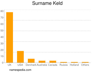 nom Keld