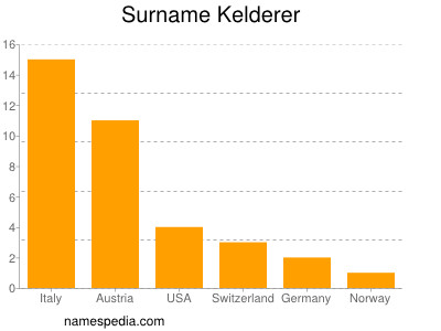 Familiennamen Kelderer