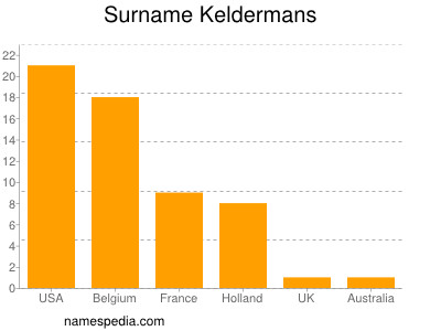 Familiennamen Keldermans