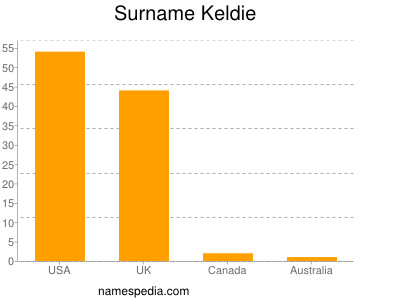 Surname Keldie