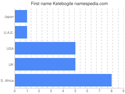 Vornamen Kelebogile