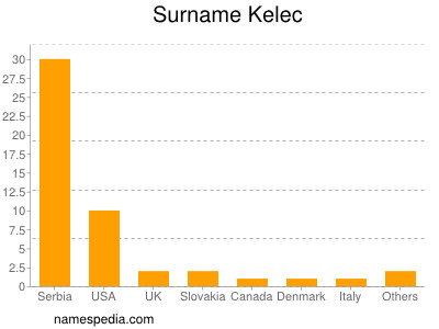 Familiennamen Kelec