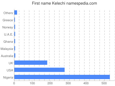 prenom Kelechi