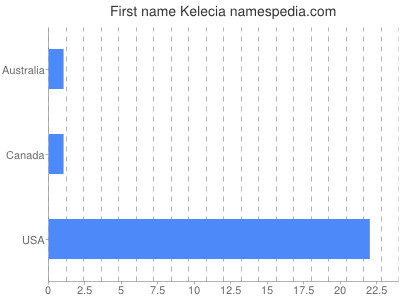 Vornamen Kelecia