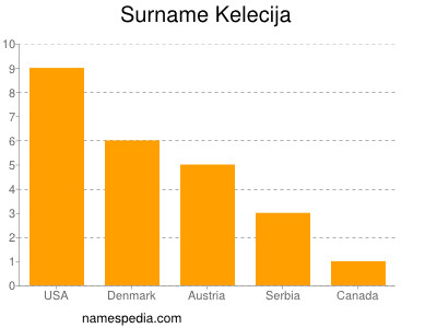 Familiennamen Kelecija