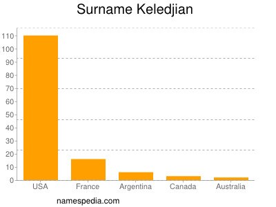 Familiennamen Keledjian