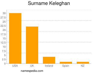 Familiennamen Keleghan