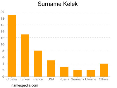 Familiennamen Kelek