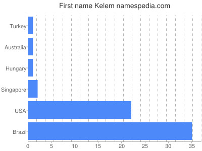 Given name Kelem