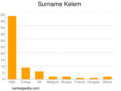 Familiennamen Kelem