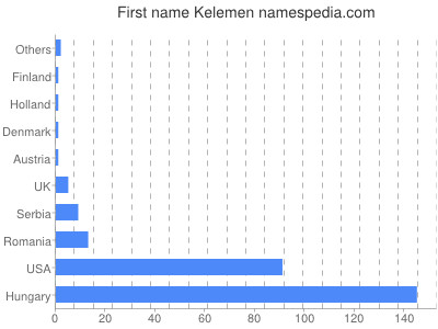 Vornamen Kelemen