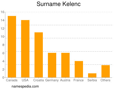 Familiennamen Kelenc