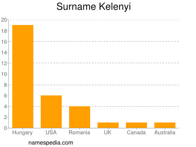 Familiennamen Kelenyi