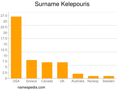 Familiennamen Kelepouris