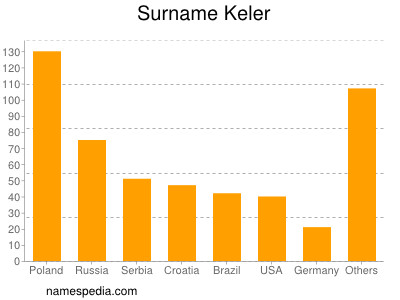 Familiennamen Keler