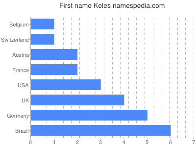 Vornamen Keles