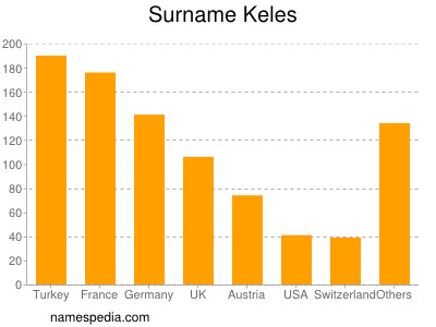 Familiennamen Keles