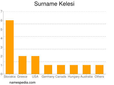 Surname Kelesi