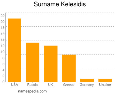 Familiennamen Kelesidis