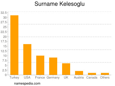 Familiennamen Kelesoglu