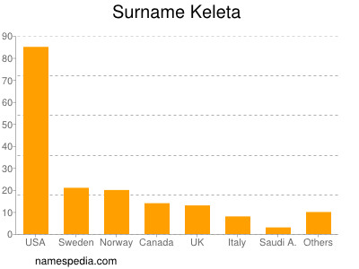 Familiennamen Keleta