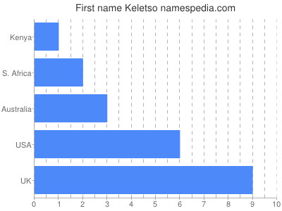 Vornamen Keletso