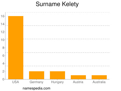 Familiennamen Kelety