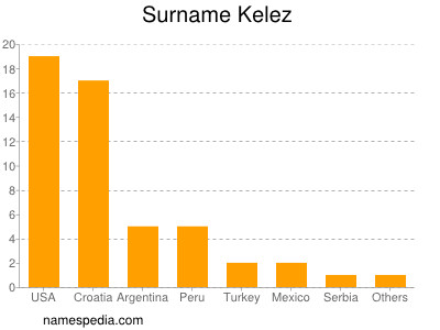 Familiennamen Kelez