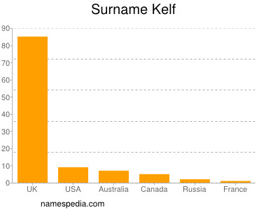 Familiennamen Kelf