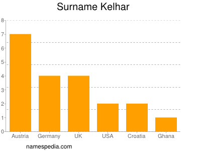 Familiennamen Kelhar