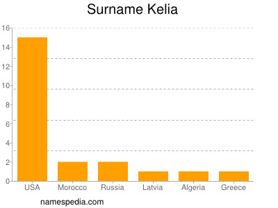 Familiennamen Kelia