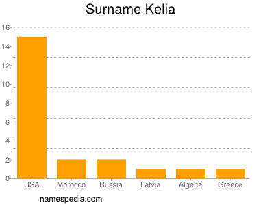 nom Kelia