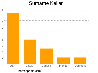 Familiennamen Kelian