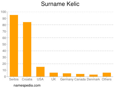 Familiennamen Kelic