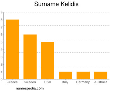 Familiennamen Kelidis