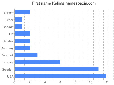 Vornamen Kelima