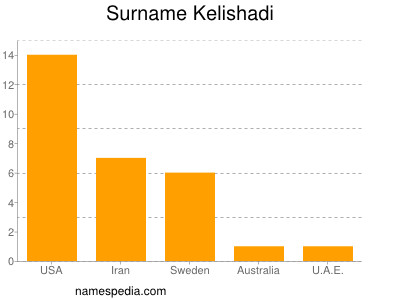 Surname Kelishadi
