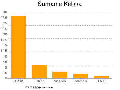 nom Kelkka